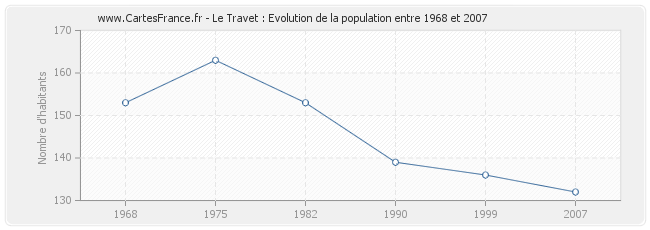 Population Le Travet
